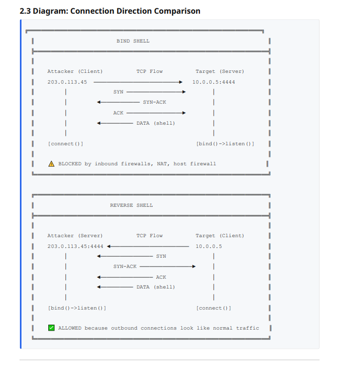 Bind shell vs reverse shell architecture comparison